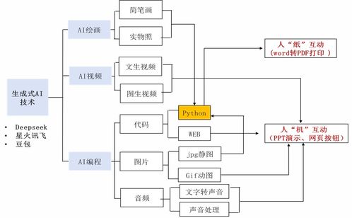 AI編程與幼兒園學(xué)具設(shè)計(jì) 技術(shù)開(kāi)發(fā)的新視野
