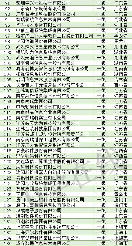 獨家 信息系統集成及服務資質通服企業全景解析